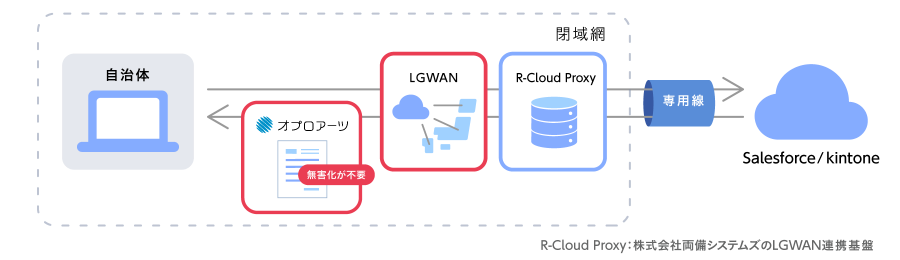 LGWAN経由で帳票出力（Salesforce/kintone連携）