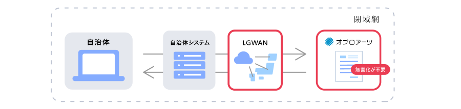 LGWAN経由で帳票出力（自治体システム連携）
